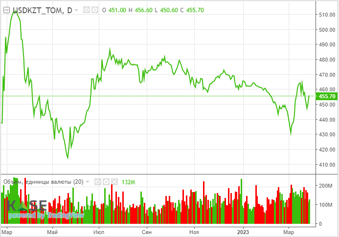 Нефтяные котировки взлетели после решения ОПЕК о сокращении добычи 1994036 — Kapital.kz 