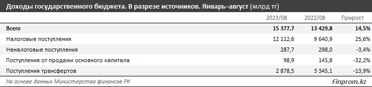 Расходы государственного бюджета выросли на 23% за год 2530996 — Kapital.kz 