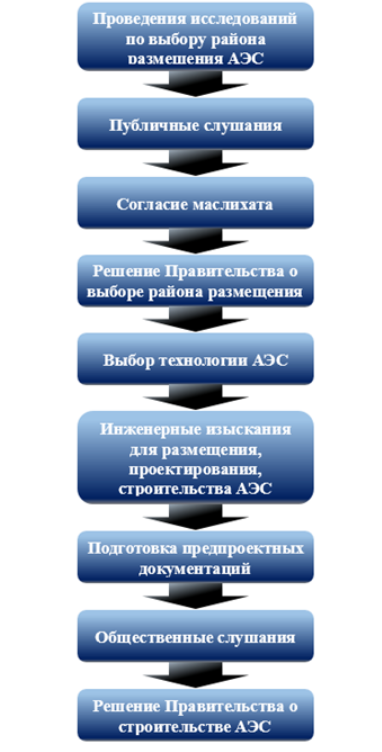 Когда планируется провести общественные слушания по строительству АЭС в Улькене   2336991 — Kapital.kz 