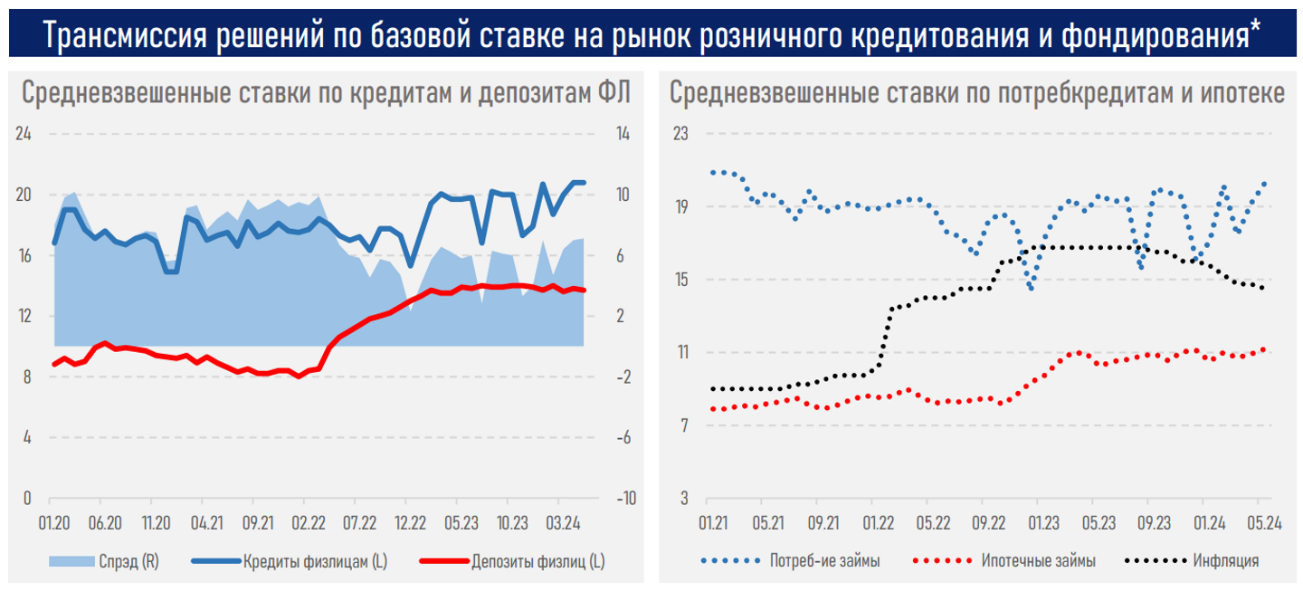 Ставки по кредитам предпринимателей снижаются быстрее, чем по их депозитам 3118159 — Kapital.kz 
