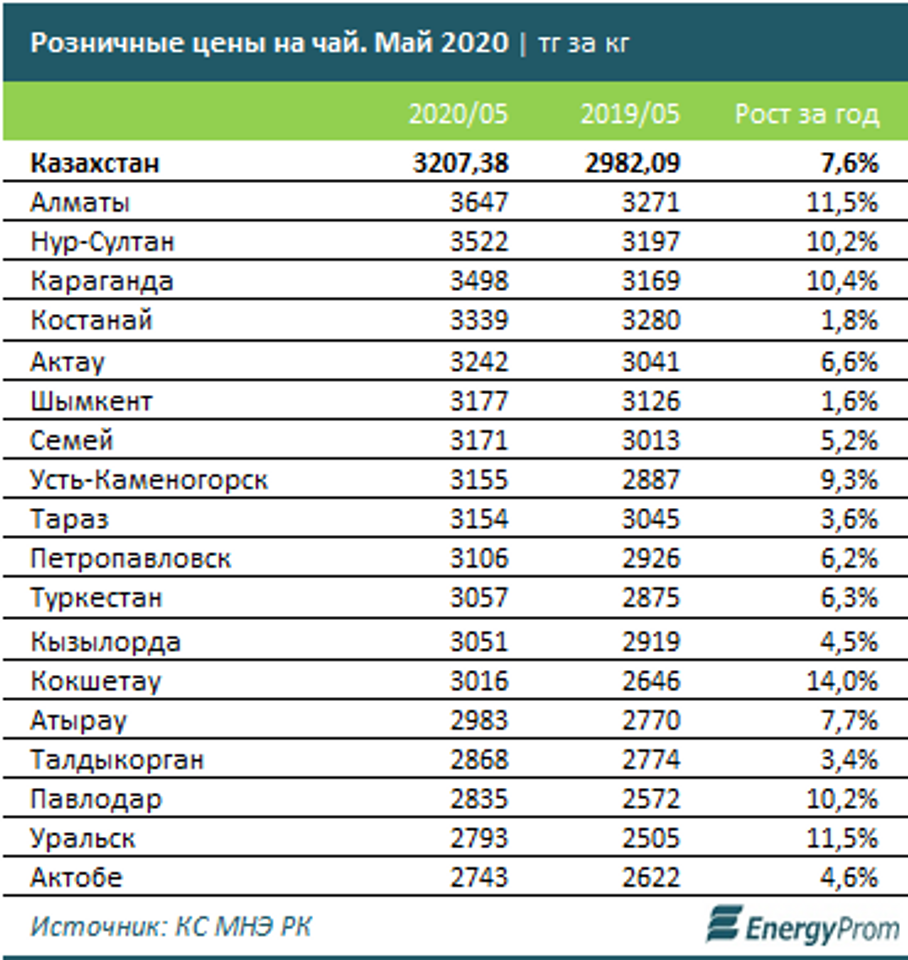 Тн казахстан. Казахстанские бренды. Казахские бренды еды. Бренды продуктов питания Казахстана. Чай за тонну.