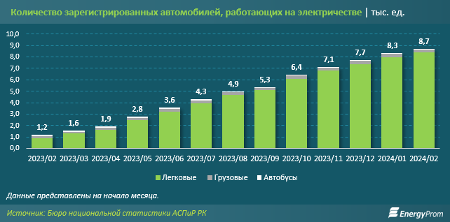 За год количество легковых электрокаров в Казахстане выросло в девять раз 2871011 — Kapital.kz 