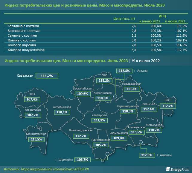 Производство мяса в стране увеличилось на 7% 2390559 — Kapital.kz 