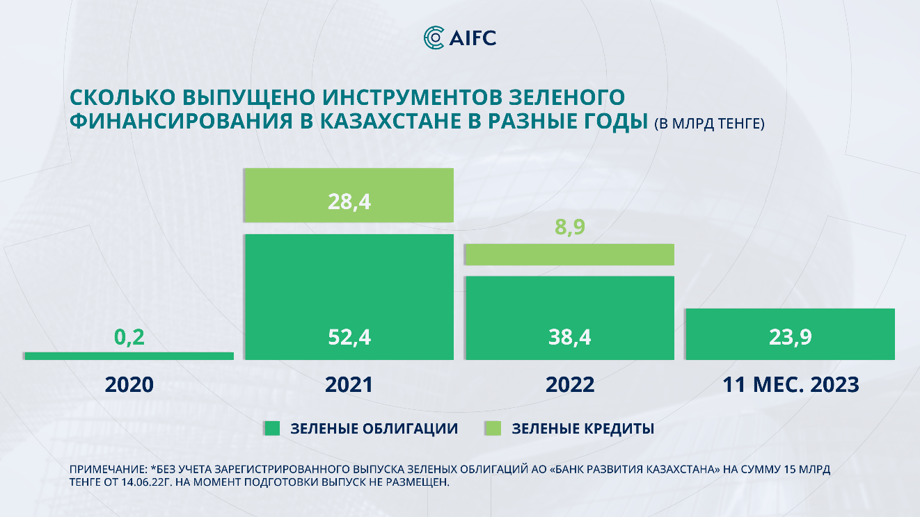 Объем рынка устойчивого финансирования достиг 229 млрд тенге 2634430 - Kapital.kz 