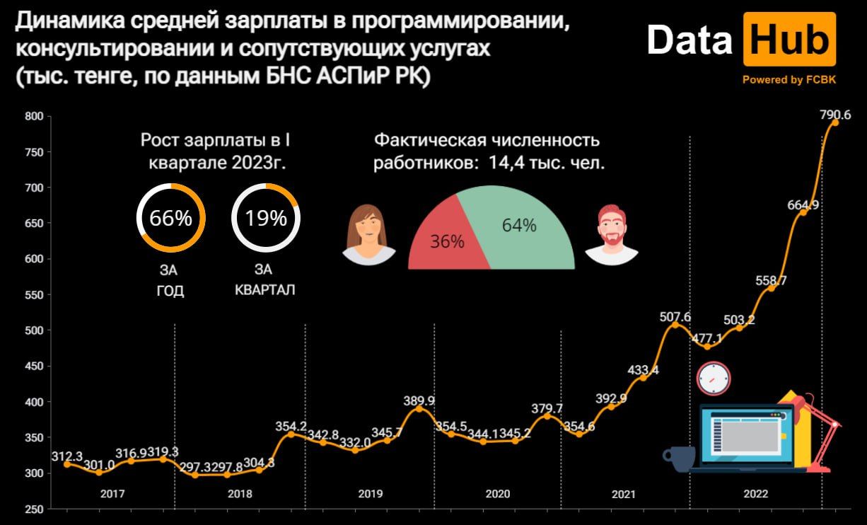 За год зарплаты IT-специалистов в Казахстане выросли более чем на 65% 2093601 — Kapital.kz 