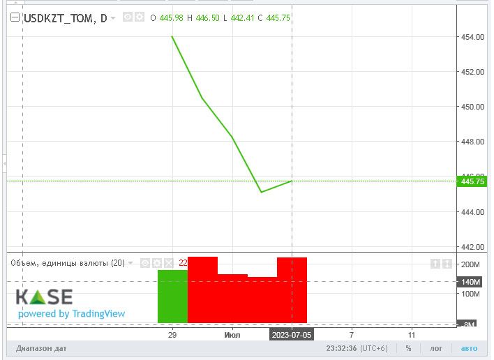 Средневзвешенный курс доллара на KASE составил 443,8 тенге     2228986 — Kapital.kz 