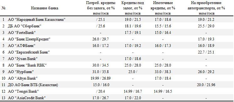 Депозиты в народном банке казахстана на сегодня