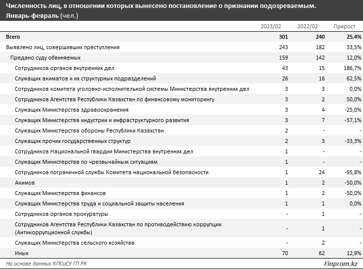 За два месяца зарегистрировано 438 коррупционных преступлений 1972286 — Kapital.kz 