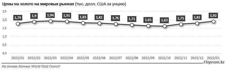 За пять лет Казахстан увеличил экспорт золота на 16,6% 1874603 - Kapital.kz 