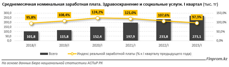 Зарплаты работников здравоохранения на 20% меньше, чем в среднем по РК 2266209 — Kapital.kz 