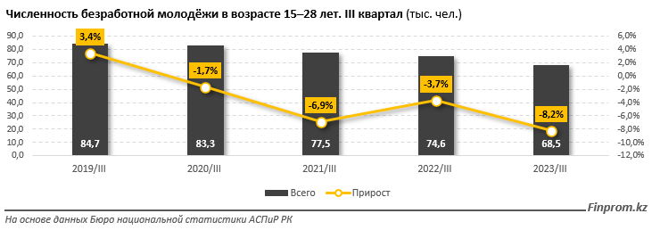 Численность безработной молодежи уменьшилась на 8,2% 2579162 — Kapital.kz 