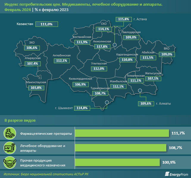 За год медикаменты и лечебное оборудование подорожали на 11% 2881828 — Kapital.kz 