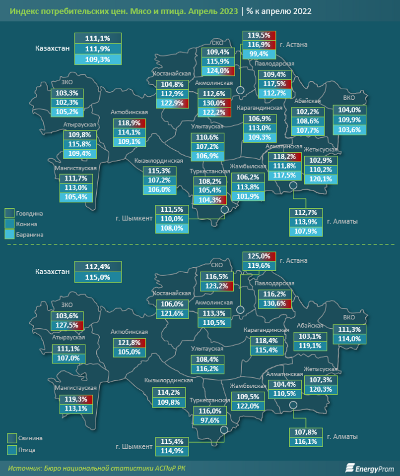 По итогам апреля мясо и птица подорожали на 12,1% за год 2153215 — Kapital.kz 