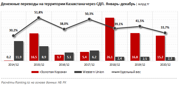 Объемы денежных переводов. Золотая корона статистика. Денежные переводы в Туркменистан из России за год 2020.