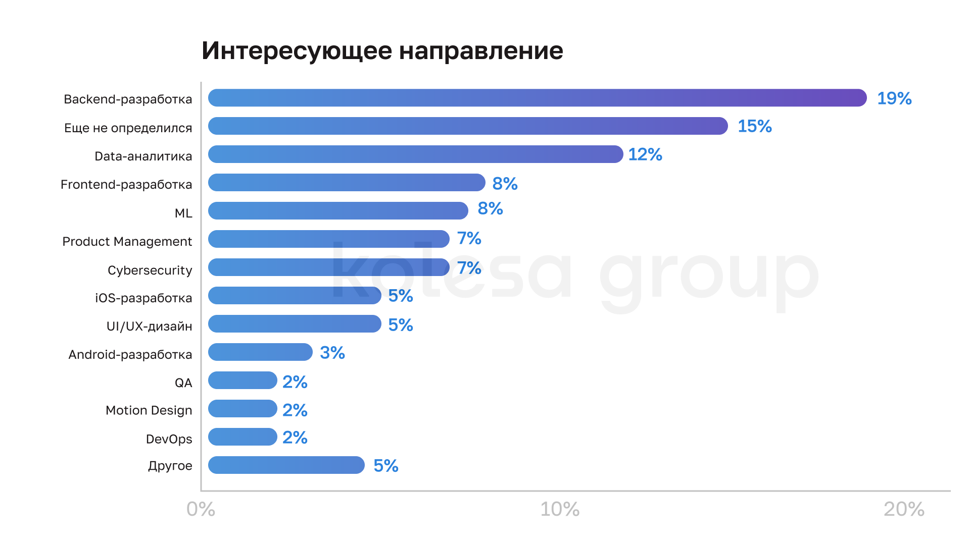 Топ-5 факторов при выборе работодателя в IT — исследование Kolesa Group 2963499 — Kapital.kz 