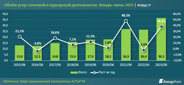 Объем услуг почтовой и курьерской деятельности вырос на 31% 2326327 — Kapital.kz 