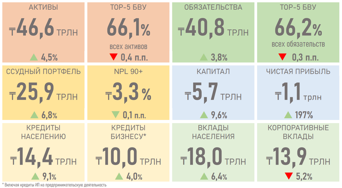 В Казахстане одобрена каждая вторая кредитная заявка от бизнеса  2306112 — Kapital.kz 