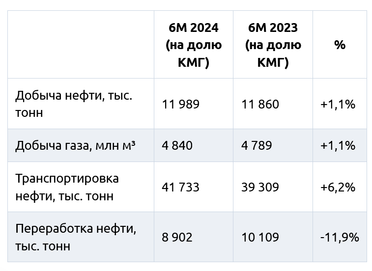 За полгода заводы КМГ сократили переработку сырья почти на 12%  3239141 — Kapital.kz 