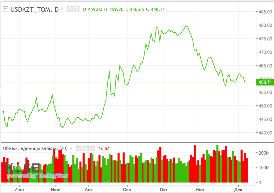 Нефтяные котировки развернулись вверх  2606509 — Kapital.kz 