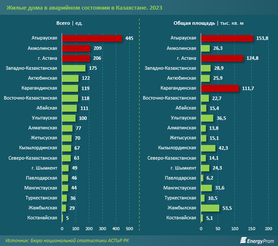 Площадь аварийного жилья в Казахстане увеличилась на 41%  2993680 — Kapital.kz 