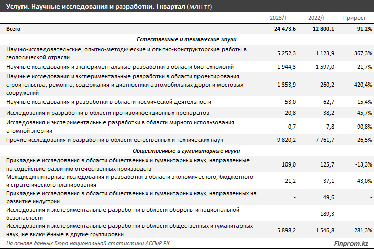 Объем услуг в сфере научных исследований вырос почти вдвое 2239481 — Kapital.kz 