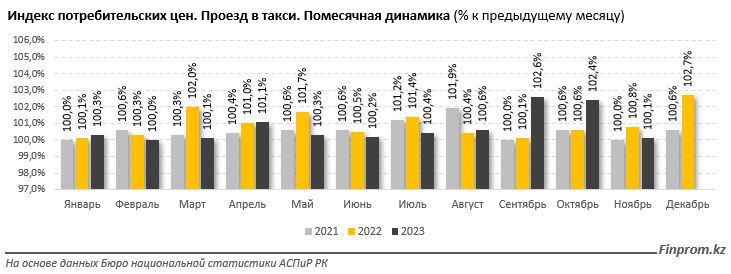 За год проезд в такси в Казахстане подорожал на 11%  2599229 — Kapital.kz 