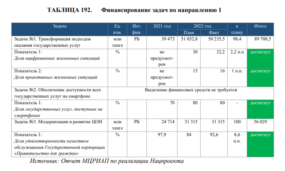 Какие цели нацпроекта по цифровизации, науке и инновациям были выполнены в 2022 году 2277105 — Kapital.kz 