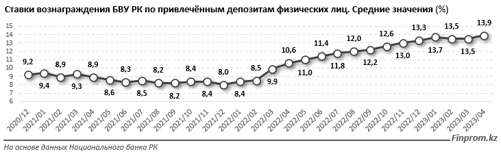 Депозиты в банках достигли 26,7 трлн тенге 2188430 — Kapital.kz 