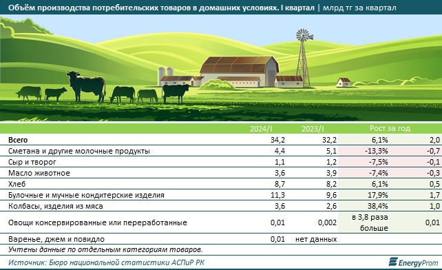 За год доходы домохозяйств от животноводства снизились на 26%  3103454 — Kapital.kz 