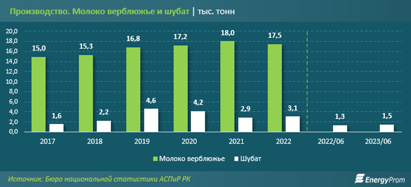 Цены на кумыс в Казахстане выросли на 21%  2336427 — Kapital.kz 