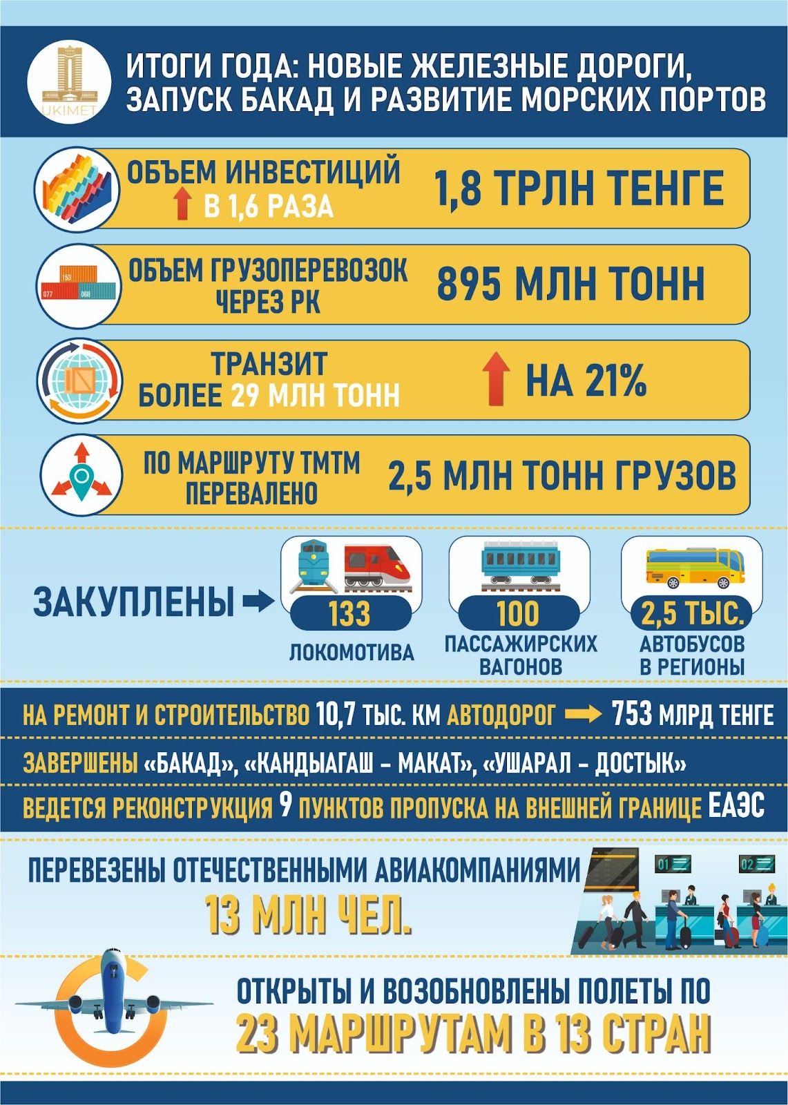 С начала года общий объём грузоперевозок через Казахстан составил 895 млн тонн  2649156 — Kapital.kz 