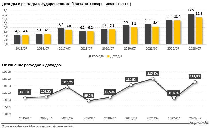 Доходы госбюджета выросли на 12% за год, расходы — на 25% 2437061 — Kapital.kz 