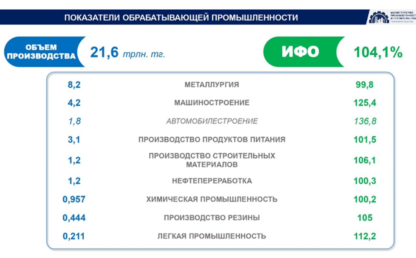 До конца года ожидается запуск 180 промышленных проектов на 1,3 трлн тенге  2847324 — Kapital.kz 