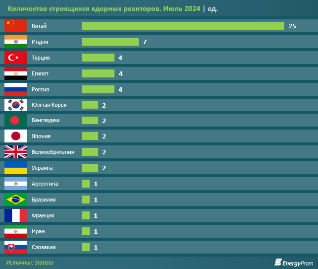 Как обстоят дела с атомной энергетикой в мире?  3231719 — Kapital.kz 