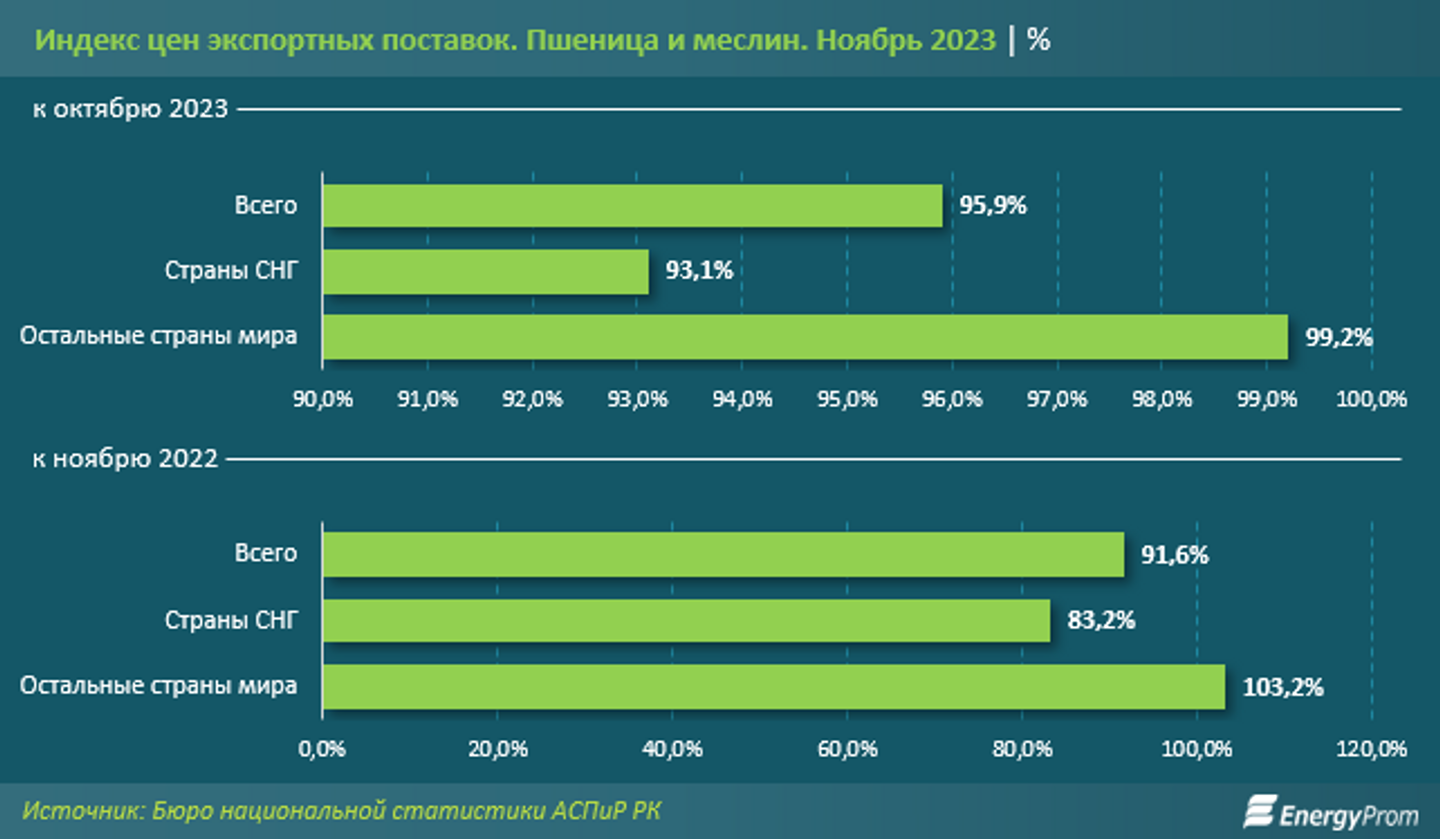 За год Казахстан экспортировал 6,7 млн тонн пшеницы и меслина 2725736 — Kapital.kz 