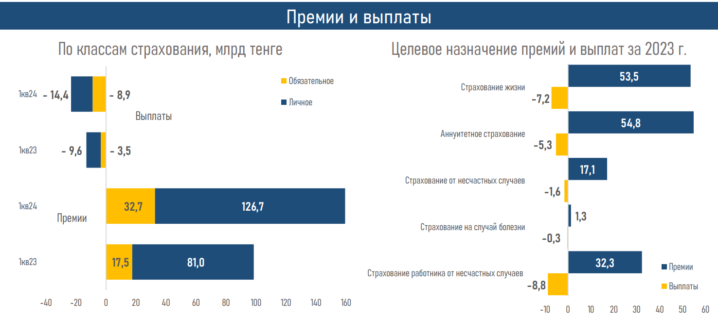 Рост выплат компаний по страхованию жизни оказал давление на рентабельность сектора 3065176 — Kapital.kz 