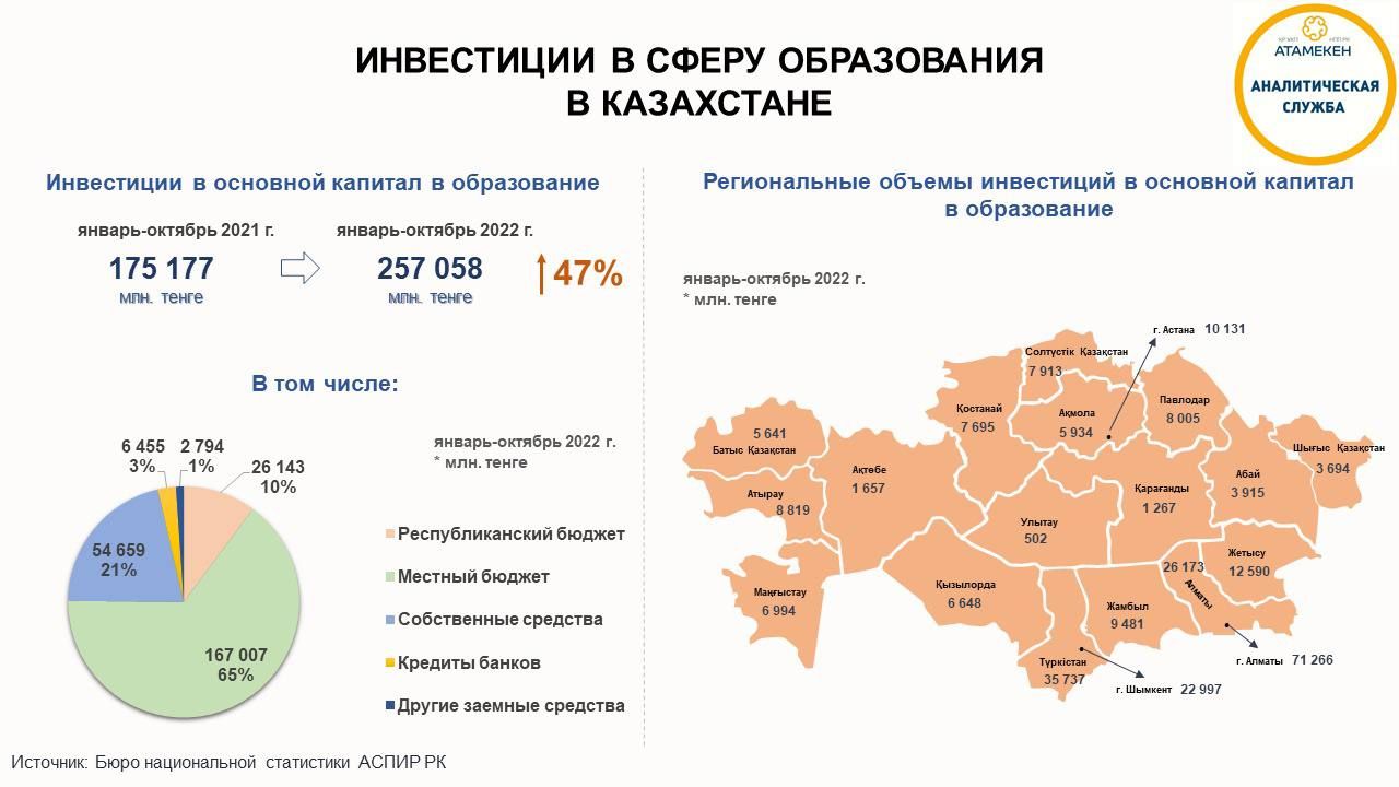 Сколько в кз. Инвестор Казахстан.