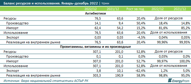 Фармацевты РК начали год с заметного роста производства 1951510 — Kapital.kz 