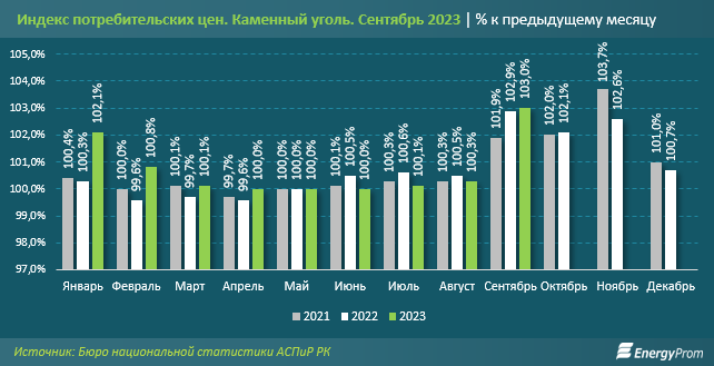 Уголь в Казахстане подорожал на 12%   2527153 — Kapital.kz 