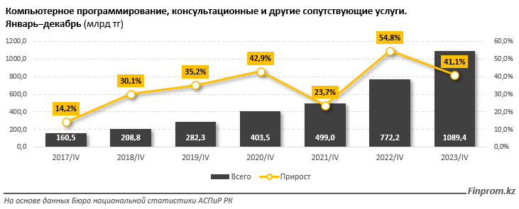 За год объём услуг в сфере программирования достиг 1,1 трлн тенге 2863236 — Kapital.kz 