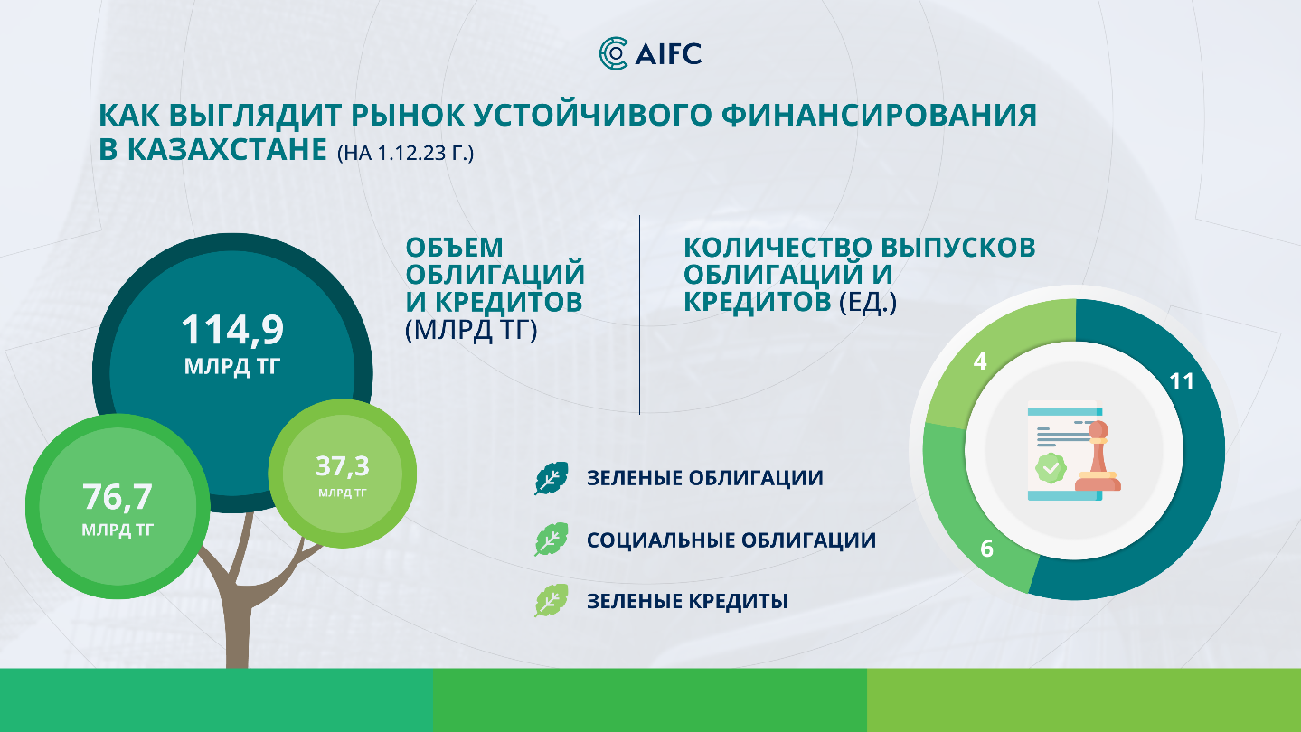 Объем рынка устойчивого финансирования достиг 229 млрд тенге 2634428 - Kapital.kz 