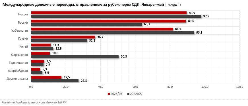 Денежные переводы из России в Казахстан сократились на четверть 2266316 — Kapital.kz 