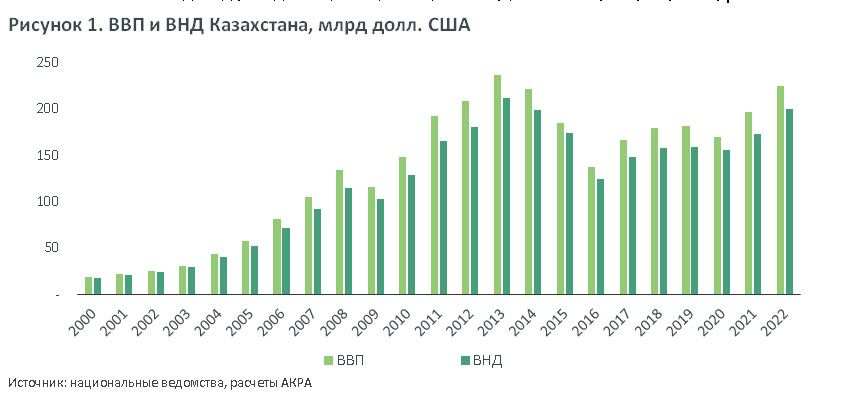 За 23 года ВВП Казахстана вырос в 14 раз в долларовом выражении — АКРА 2886448 — Kapital.kz 