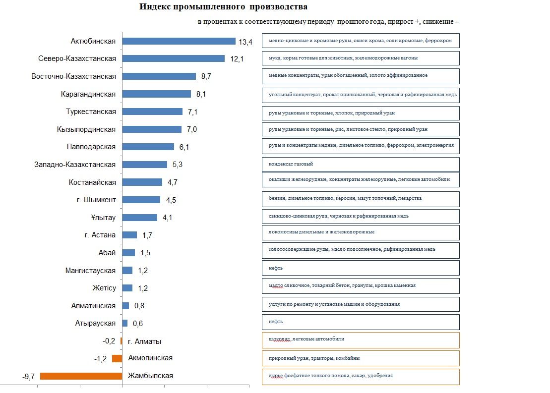 Промышленное производство в Казахстане увеличилось на 3,8% 2933174 — Kapital.kz 