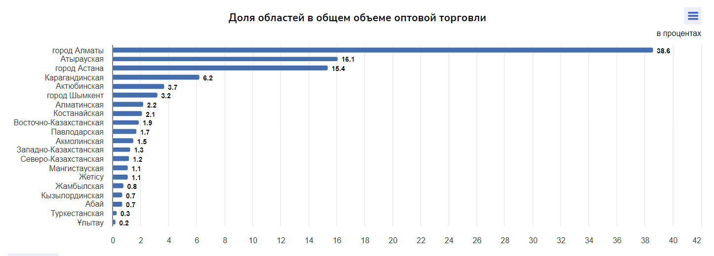 Индекс физического объёма торговли за пять месяцев вырос на 3,1% 3083428 — Kapital.kz 