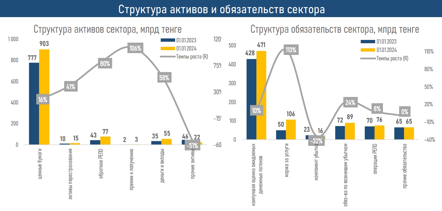 Активы компаний по страхованию жизни достигли 1,1 трлн тенге 2871489 — Kapital.kz 