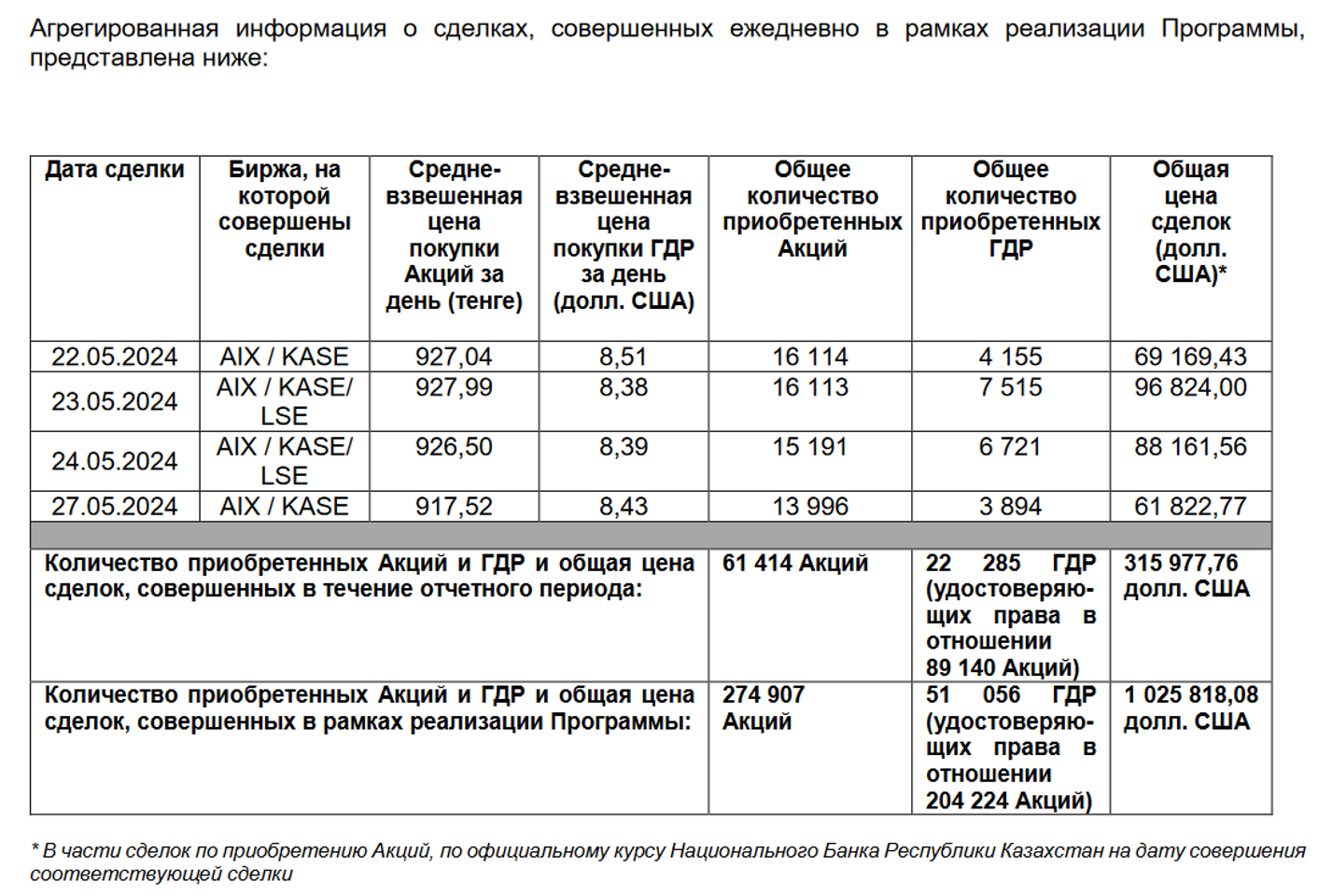 Эйр Астана выкупила свои акции и ГДР ещё на $315,9 тысячи  3039396 — Kapital.kz 