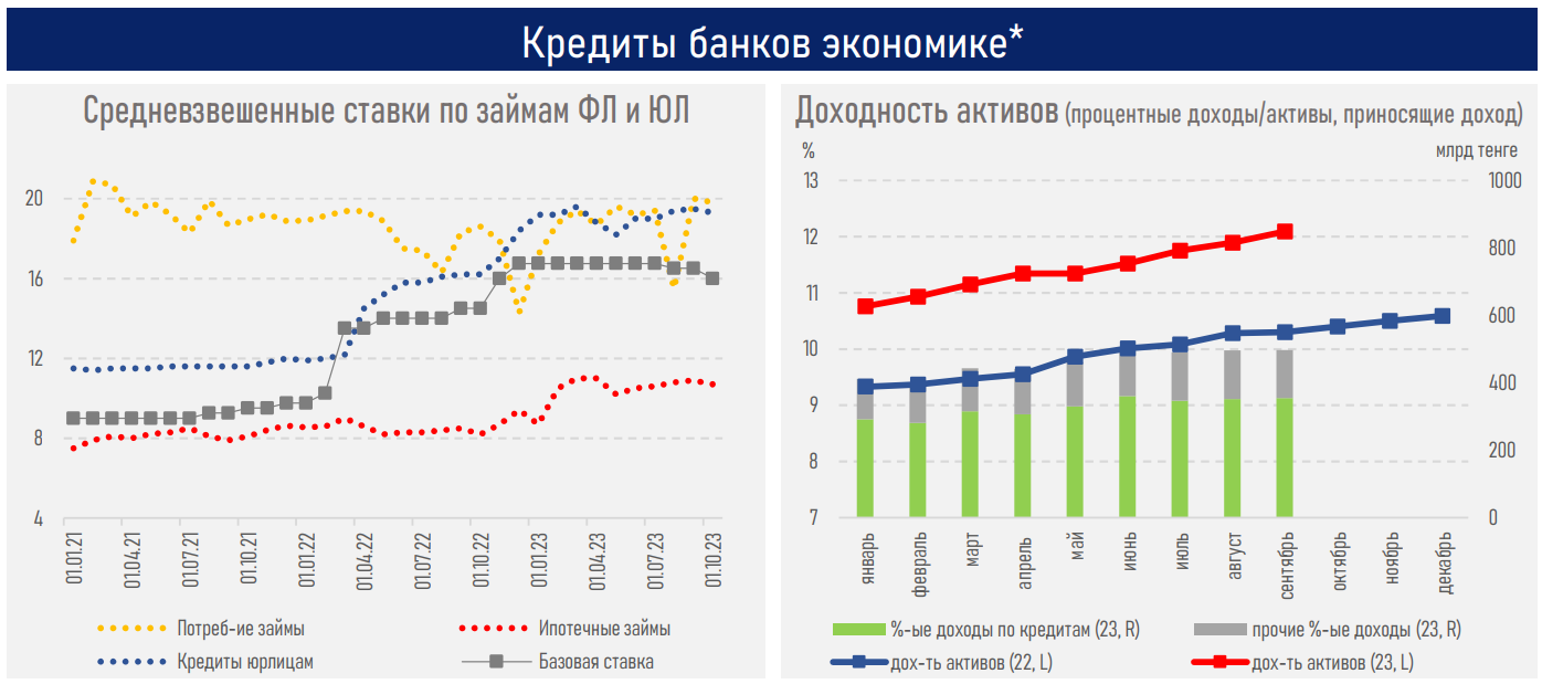 Рост ипотечного портфеля в Казахстане замедлился до 10%  2546653 — Kapital.kz 