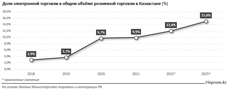 Торговля с казахстаном. Товарооборот Казахстана. Минторг Казахстана. Объем рынка. Торговля с Казахстаном в 2023 году.