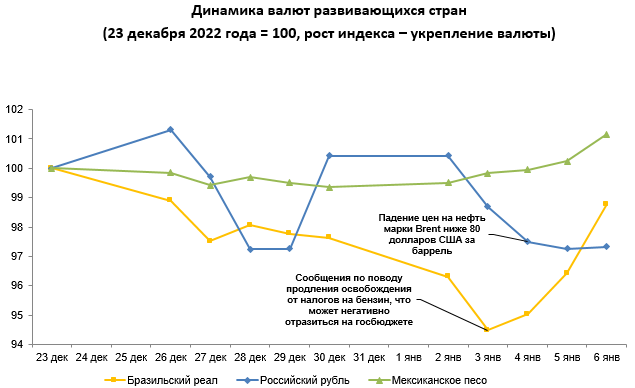 Курс доллара 2023 год